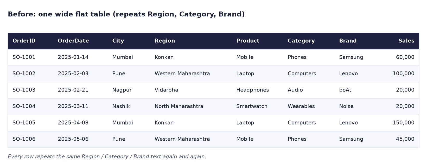 Before: one wide table where each order repeats Region, Category and Brand text