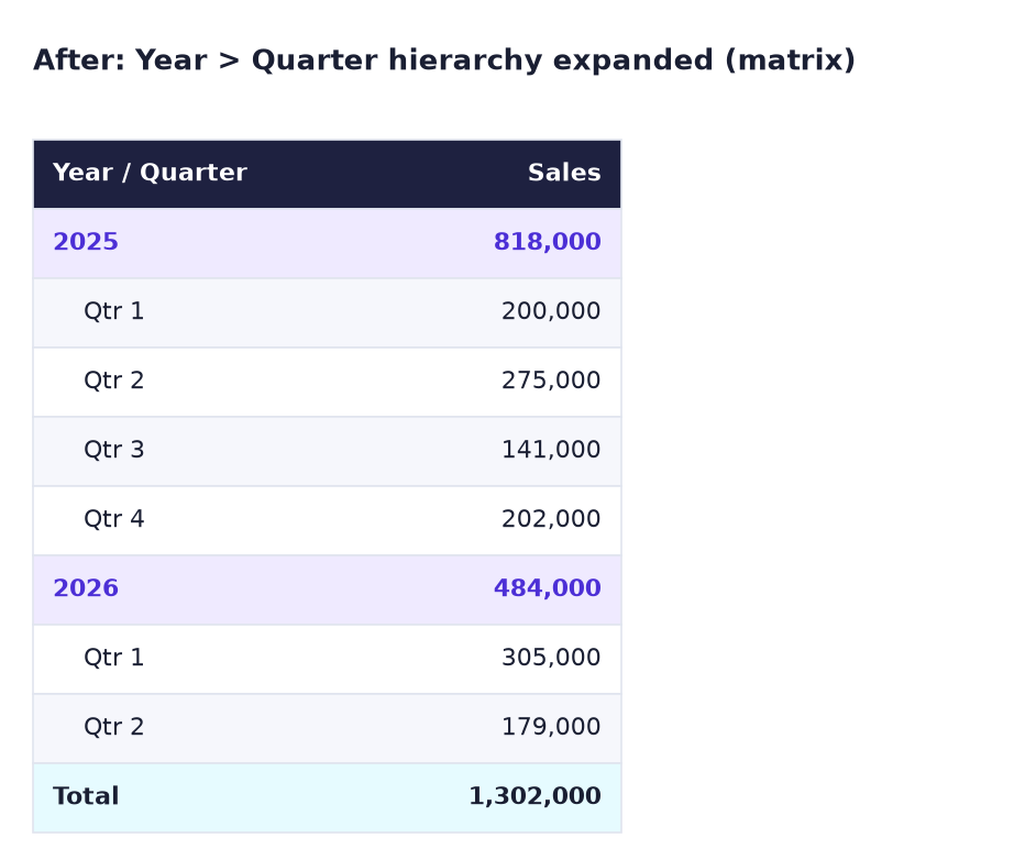 After: matrix with 2025 818,000 expanded to Qtr 1 200,000, Qtr 2 275,000, Qtr 3 141,000, Qtr 4 202,000, and 2026 484,000 expanded to Qtr 1 305,000 and Qtr 2 179,000