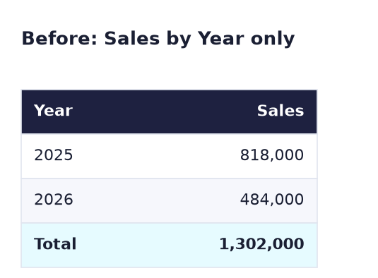 Before: Sales by Year only, 2025 818,000 and 2026 484,000, total 1,302,000