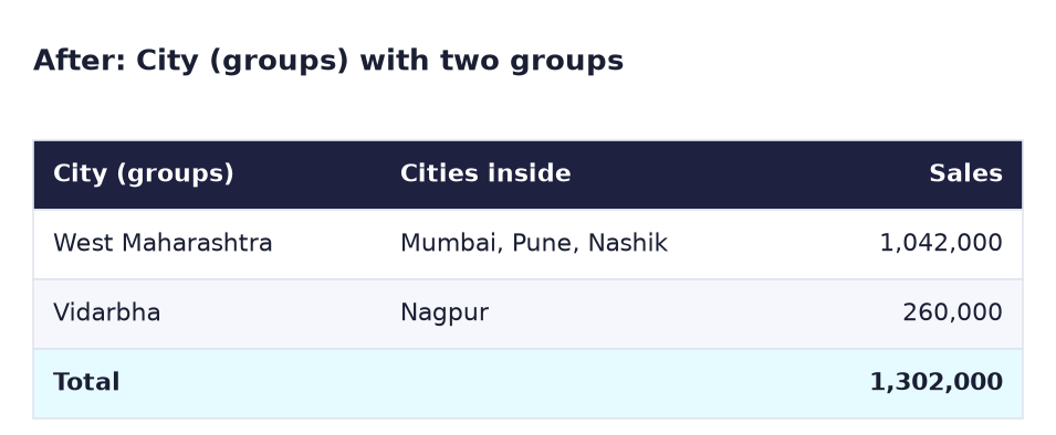 After: City (groups) table with West Maharashtra (Mumbai, Pune, Nashik) 1,042,000 and Vidarbha (Nagpur) 260,000, total 1,302,000