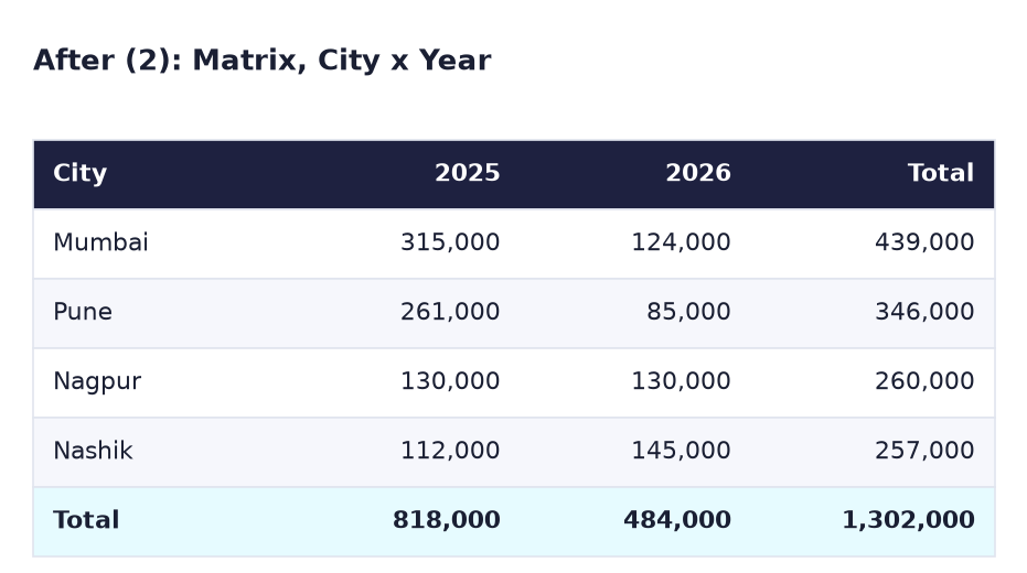 After: matrix of City by Year: Mumbai 315,000 and 124,000; Pune 261,000 and 85,000; Nagpur 130,000 and 130,000; Nashik 112,000 and 145,000; totals 818,000, 484,000 and 1,302,000