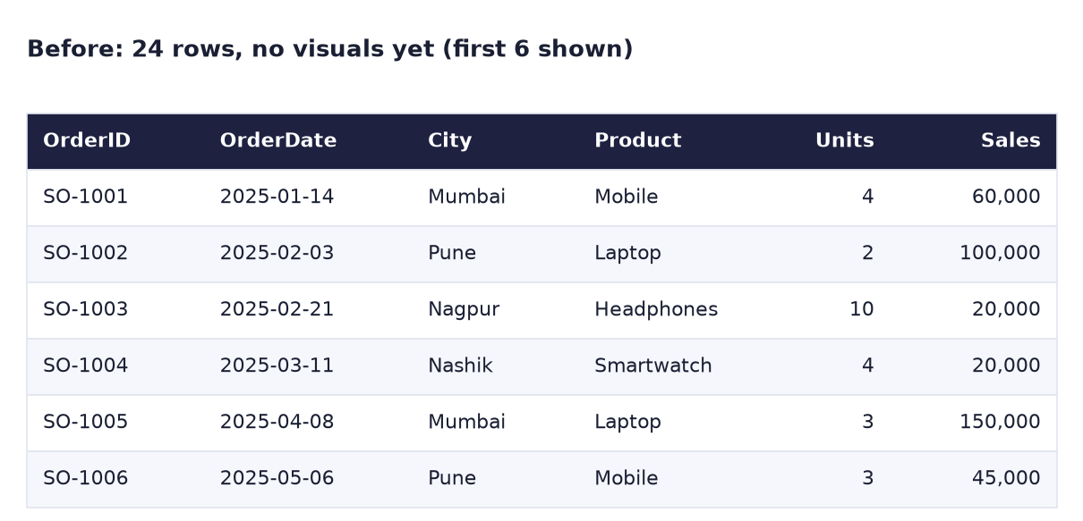 Before: first 6 of 24 sales rows with OrderID, OrderDate, City, Product, Units and Sales