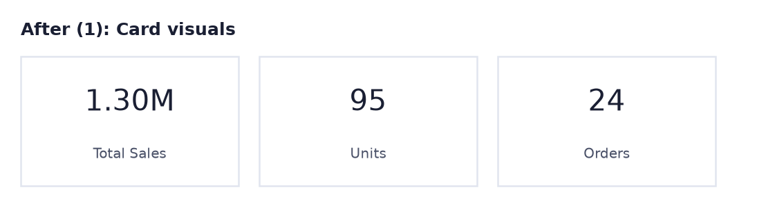 After: three cards, Total Sales 1.30M, Units 95, Orders 24
