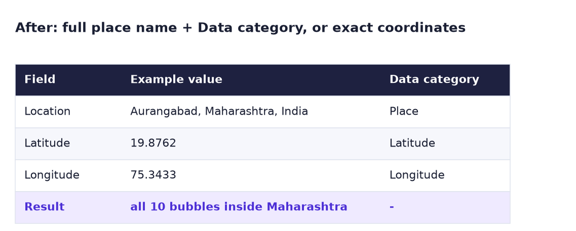 After: Location "Aurangabad, Maharashtra, India" with Data category Place, Latitude 19.8762 and Longitude 75.3433; result: all 10 bubbles inside Maharashtra