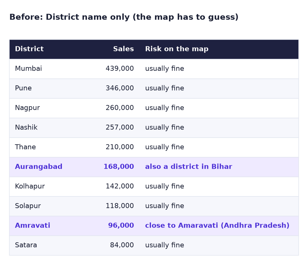 Before: 10 districts with sales from Mumbai 439,000 to Satara 84,000; Aurangabad and Amravati highlighted as risky names