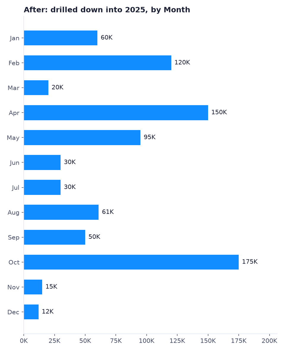 After: 2025 sales by month: Jan 60K, Feb 120K, Mar 20K, Apr 150K, May 95K, Jun 30K, Jul 30K, Aug 61K, Sep 50K, Oct 175K, Nov 15K, Dec 12K