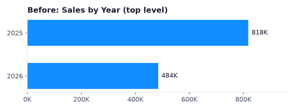 Before: column chart of Sales by Year: 2025 818K and 2026 484K