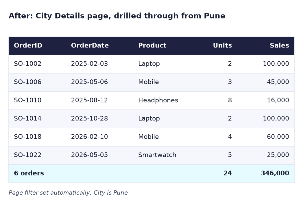 After: City Details page filtered to Pune: SO-1002 Laptop 100,000, SO-1006 Mobile 45,000, SO-1010 Headphones 16,000, SO-1014 Laptop 100,000, SO-1018 Mobile 60,000, SO-1022 Smartwatch 25,000; 24 units, 346,000