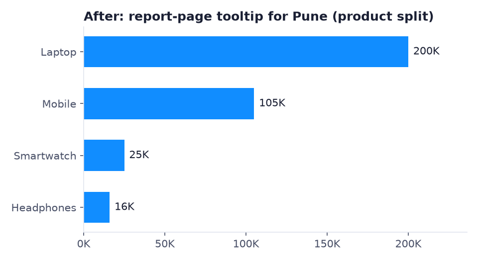 After: tooltip chart for Pune: Laptop 200K, Mobile 105K, Smartwatch 25K, Headphones 16K
