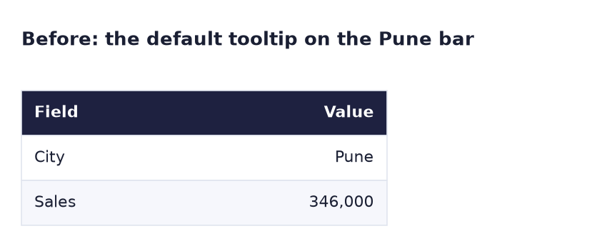 Before: default tooltip with City Pune and Sales 346,000