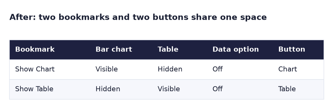 After: bookmark Show Chart has the bar chart visible and table hidden; Show Table has the table visible and chart hidden; Data option off in both; buttons Chart and Table