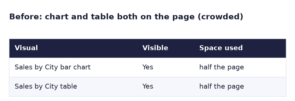 Before: a bar chart and a table of Sales by City both visible, each using half the page