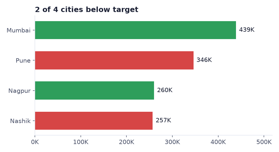 After: title "2 of 4 cities below target"; Mumbai and Nagpur green, Pune and Nashik red