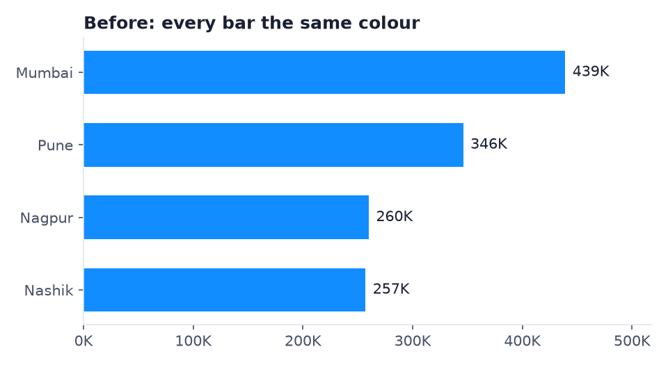 Before: bar chart of sales by city with all bars blue: Mumbai 439K, Pune 346K, Nagpur 260K, Nashik 257K