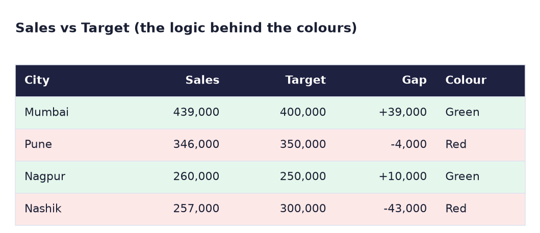 Sales vs target table: Mumbai 439,000 vs 400,000 gap +39,000 green; Pune 346,000 vs 350,000 gap -4,000 red; Nagpur 260,000 vs 250,000 gap +10,000 green; Nashik 257,000 vs 300,000 gap -43,000 red
