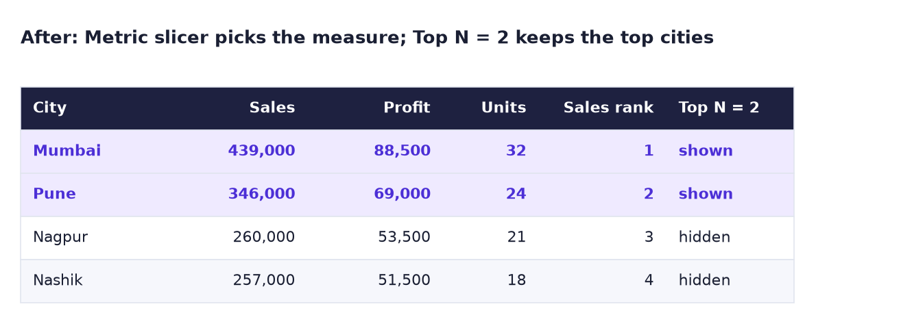 After: Sales, Profit and Units per city with sales rank; Mumbai rank 1 and Pune rank 2 shown when Top N is 2; Nagpur and Nashik hidden
