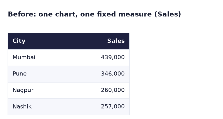 Before: sales by city with one fixed measure: Mumbai 439,000, Pune 346,000, Nagpur 260,000, Nashik 257,000
