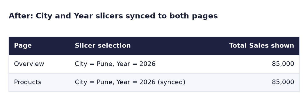 After: City and Year slicers synced: both Overview and Products show 85,000 for Pune 2026