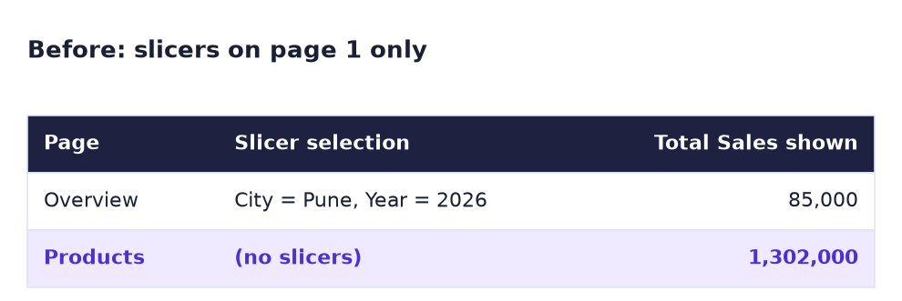 Before: Overview with City Pune and Year 2026 shows 85,000; Products page with no slicers shows 1,302,000