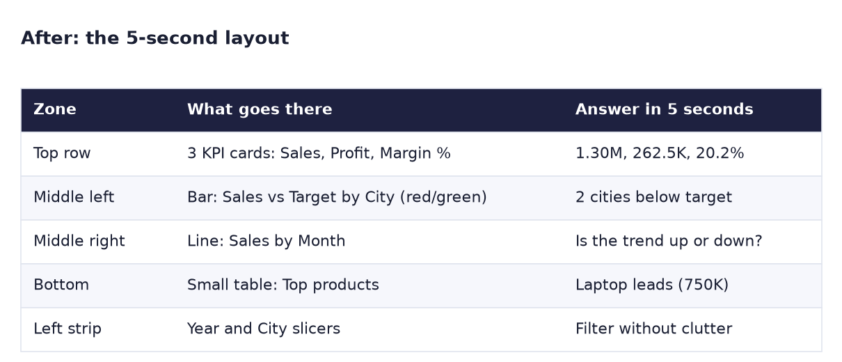 After: top row 3 KPI cards Sales 1.30M, Profit 262.5K, Margin 20.2%; middle left red/green bar chart vs target showing 2 cities below; middle right line by month; bottom small table with Laptop leading at 750K; left strip with Year and City slicers