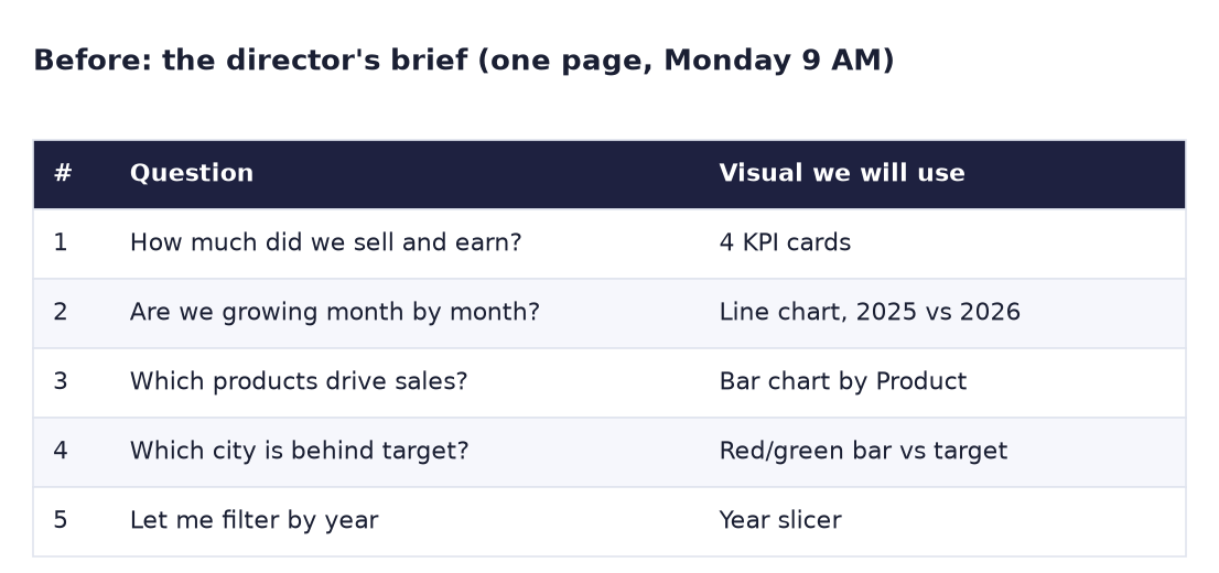 Before: the director's brief with five questions: sales and profit, monthly growth, products, cities behind target, filter by year; each mapped to a visual