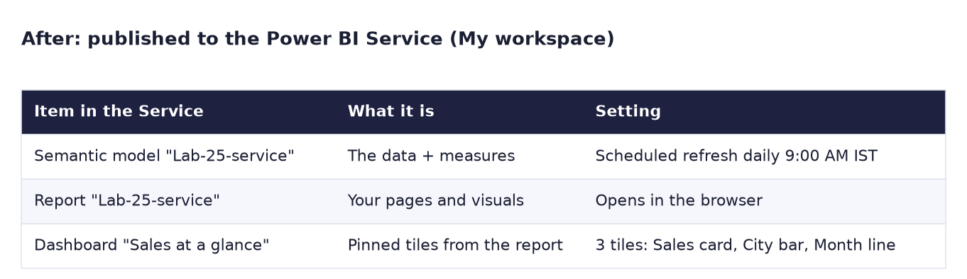 After: in My workspace, semantic model with daily 9:00 AM IST refresh, the report in the browser, and dashboard Sales at a glance with 3 tiles