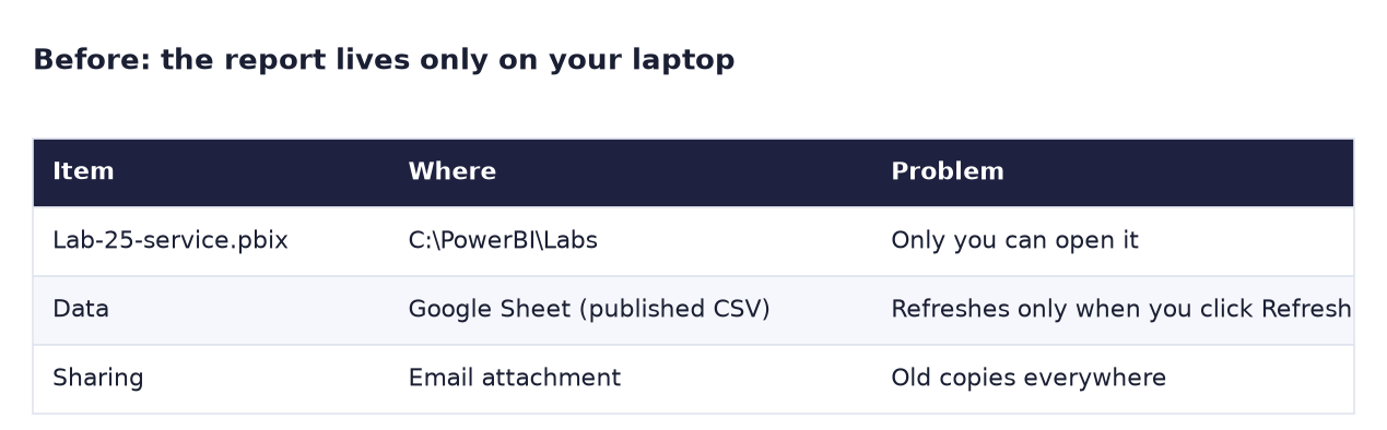 Before: the pbix file only on the laptop, data refreshed only by hand, shared by email attachment