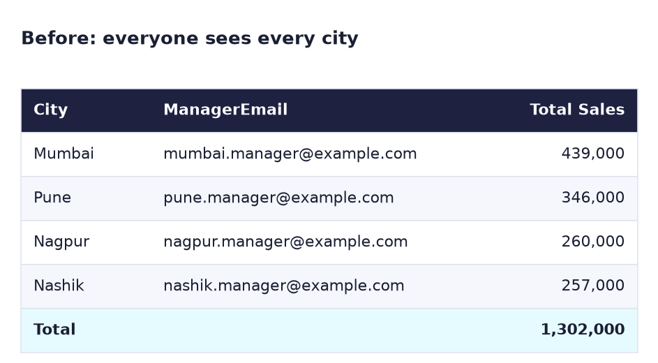 Before: table of all four cities with manager emails and sales, total 1,302,000