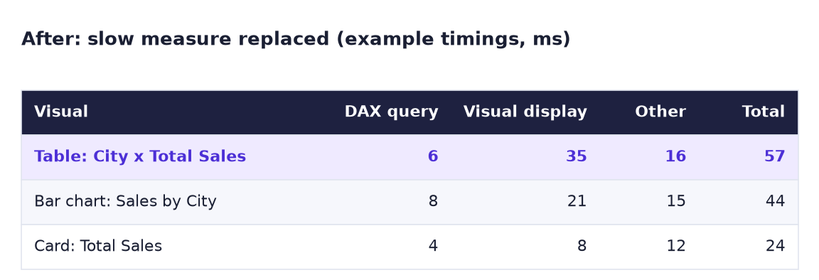 After: table with Total Sales 57 ms total, 6 ms DAX query; bar chart 44; card 24