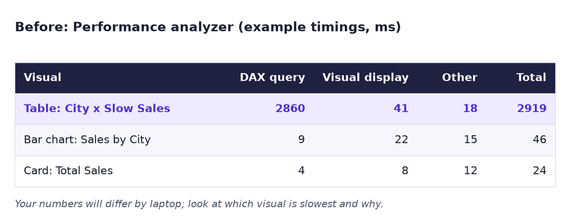 Before: Performance analyzer example timings in milliseconds: table with Slow Sales 2,919 total of which 2,860 DAX query; bar chart 46; card 24