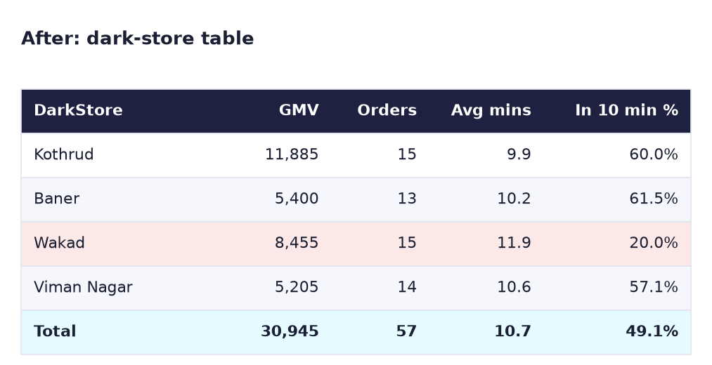 After: dark-store table: Kothrud GMV 11,885, 15 orders, 9.9 min, 60.0%; Baner 5,400, 13, 10.2, 61.5%; Wakad 8,455, 15, 11.9, 20.0% in red; Viman Nagar 5,205, 14, 10.6, 57.1%; total 30,945, 57, 10.7, 49.1%