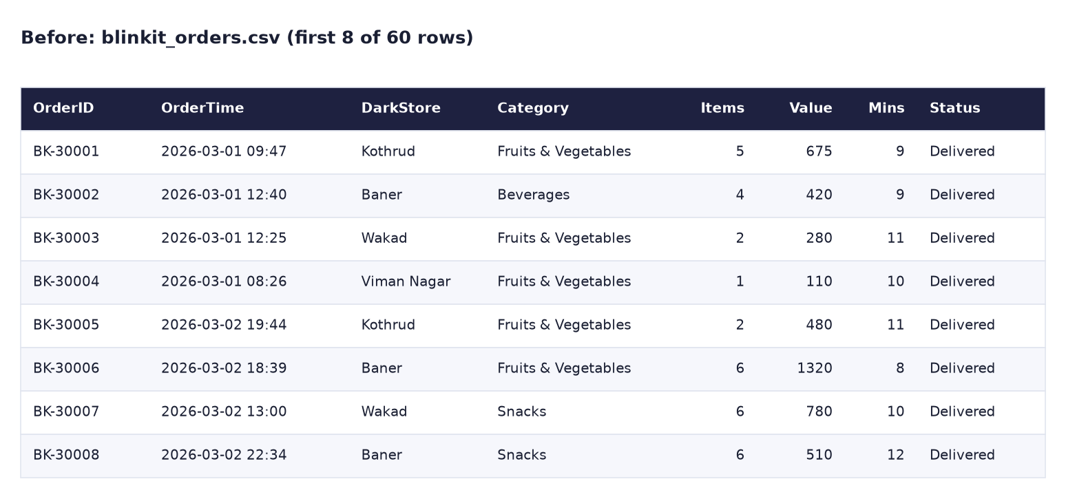 Before: first 8 of 60 rows of blinkit_orders.csv with OrderID, OrderTime, DarkStore, Category, Items, Value, Mins and Status