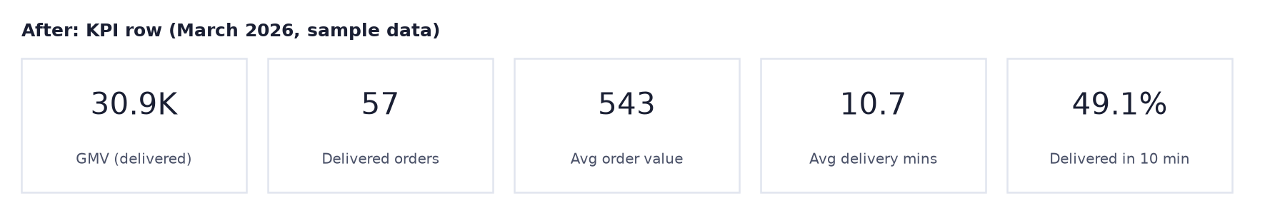 After: KPI cards GMV 30.9K, 57 delivered orders, average order value 543, average delivery 10.7 minutes, 49.1% delivered in 10 minutes
