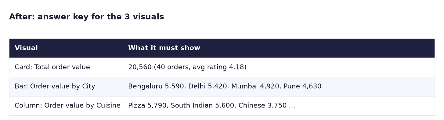 After: answer key: card 20,560 from 40 orders with average rating 4.18; bar by city Bengaluru 5,590, Delhi 5,420, Mumbai 4,920, Pune 4,630; column by cuisine Pizza 5,790, South Indian 5,600, Chinese 3,750 and so on