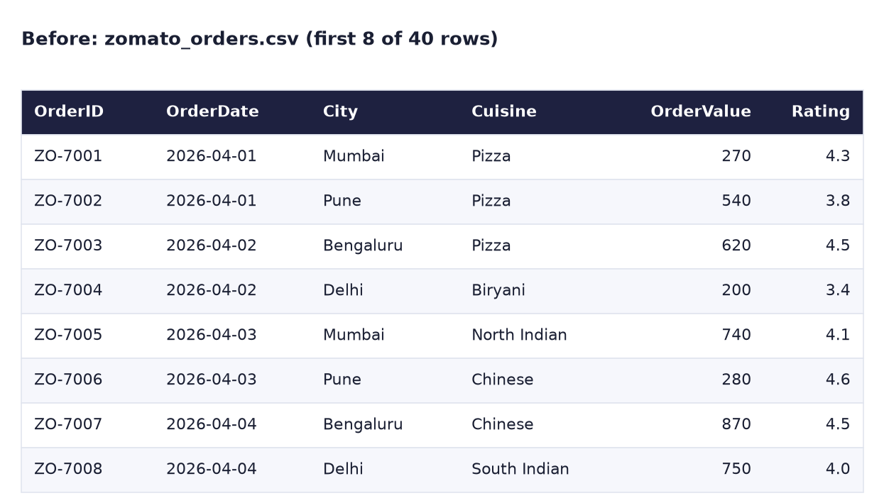 Before: first 8 of 40 rows of zomato_orders.csv with OrderID, OrderDate, City, Cuisine, OrderValue and Rating