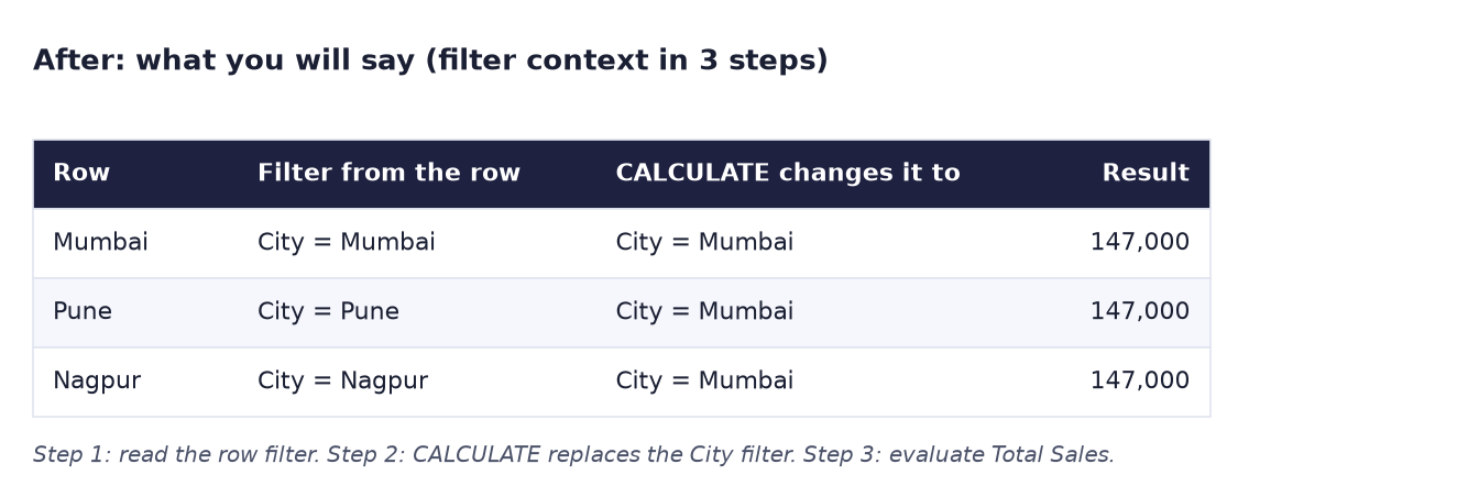 After: for each row, the filter from the row (City = Mumbai, Pune or Nagpur) is changed by CALCULATE to City = Mumbai, result 147,000