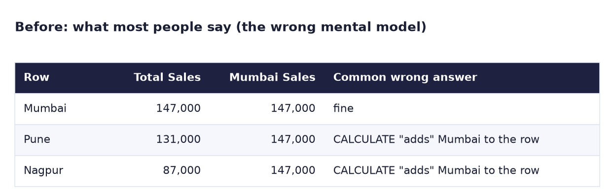 Before: city table with Total Sales 147,000, 131,000, 87,000 and Mumbai Sales 147,000 on every row; the common wrong answer says CALCULATE adds Mumbai to the row