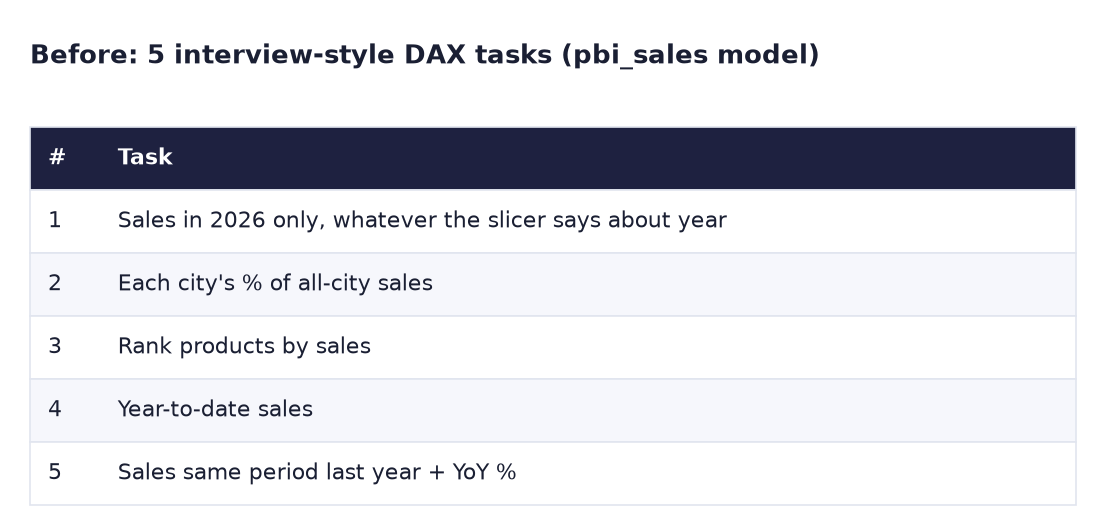 Before: 5 tasks: sales in 2026 only whatever the slicer says, each city's % of all-city sales, rank products by sales, year-to-date sales, same period last year and YoY %