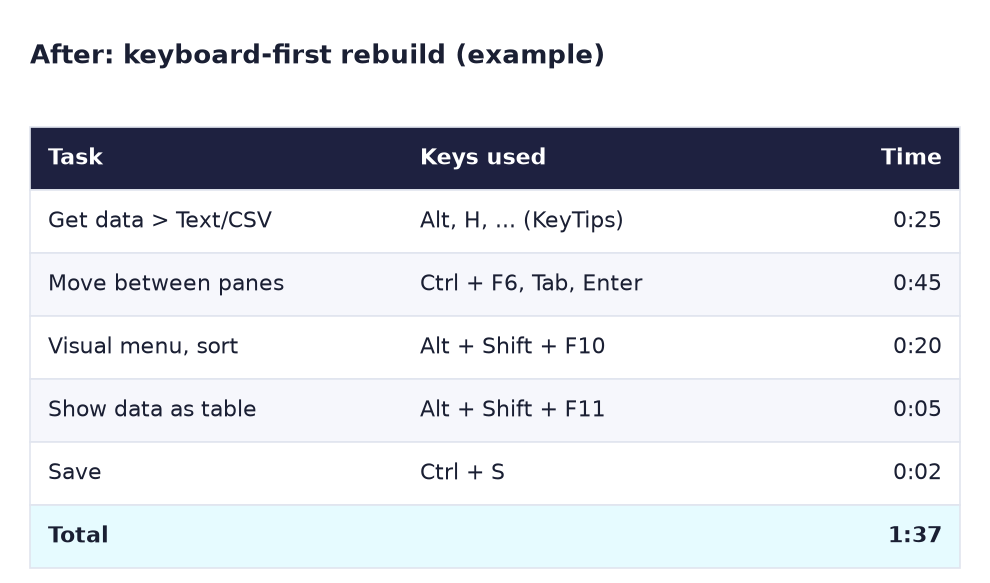 After: keyboard-first example: Alt KeyTips for Get data, Ctrl+F6 Tab Enter between panes, Alt+Shift+F10 visual menu to sort, Alt+Shift+F11 show data, Ctrl+S save, total 1:37