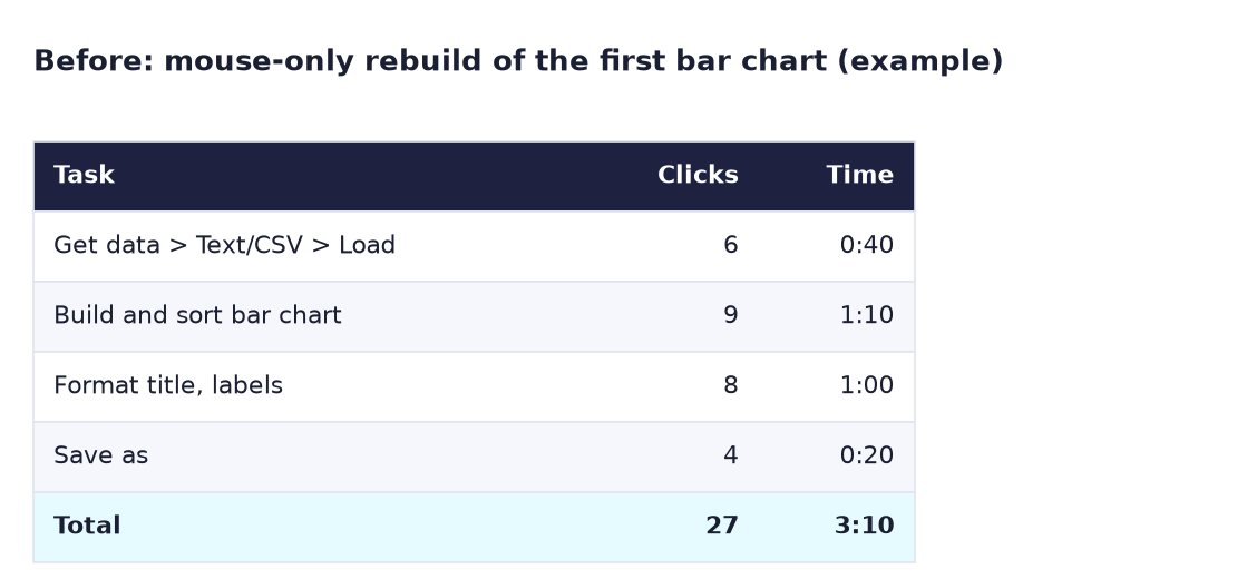Before: mouse-only rebuild example: get data 6 clicks 0:40, build and sort the bar chart 9 clicks 1:10, format 8 clicks 1:00, save as 4 clicks 0:20, total 27 clicks 3:10
