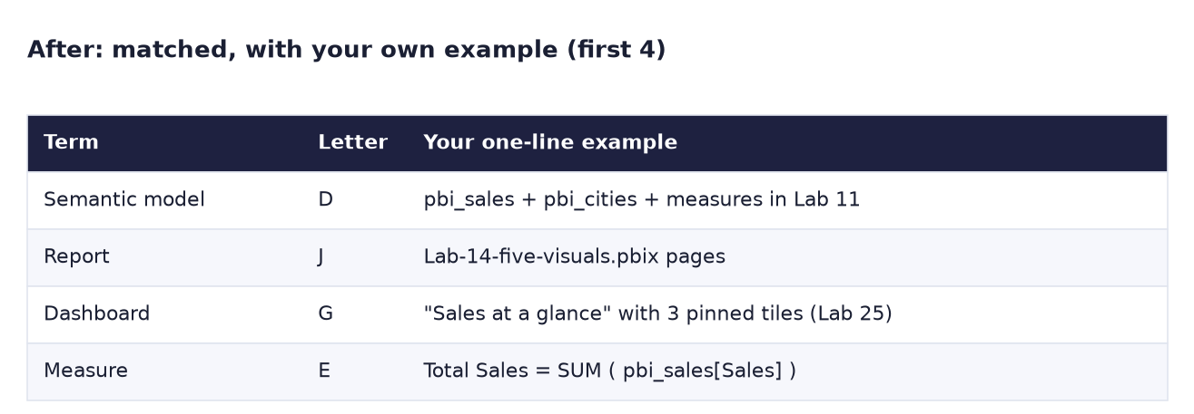 After: Semantic model D with pbi_sales plus pbi_cities plus measures in Lab 11; Report J with Lab-14-five-visuals pages; Dashboard G with Sales at a glance from Lab 25; Measure E with Total Sales = SUM of pbi_sales Sales