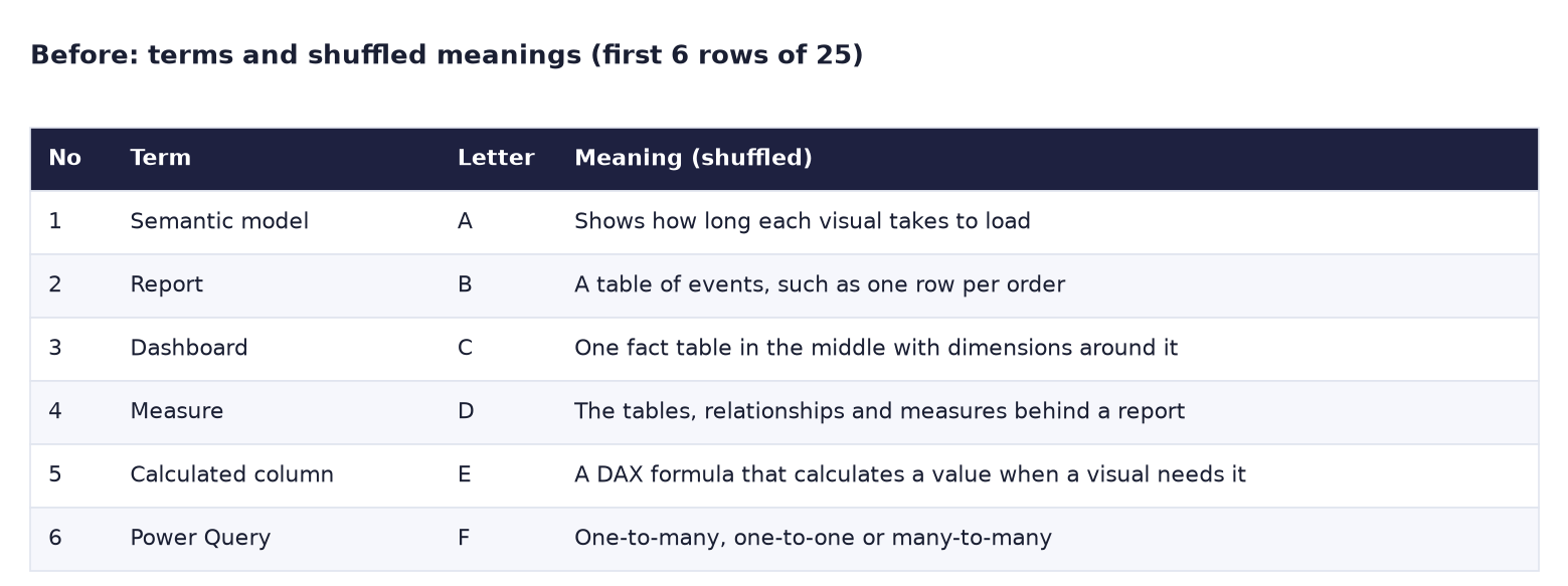 Before: first 6 of 25 rows: Semantic model, Report, Dashboard, Measure, Calculated column, Power Query next to shuffled meanings A to F