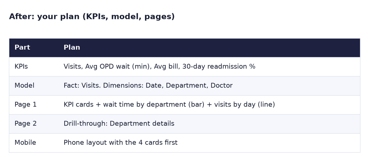 After: KPIs visits, average OPD wait, average bill, 30-day readmission %; model with fact Visits and dimensions Date, Department, Doctor; page 1 KPI cards plus wait by department bar plus visits by day line; page 2 drill-through department details; phone layout with 4 cards first