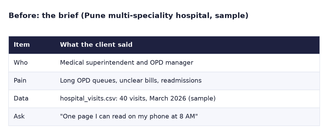 Before: the brief: medical superintendent and OPD manager; pain: long OPD queues, unclear bills, readmissions; data: hospital_visits.csv 40 visits March 2026; ask: one page I can read on my phone at 8 AM