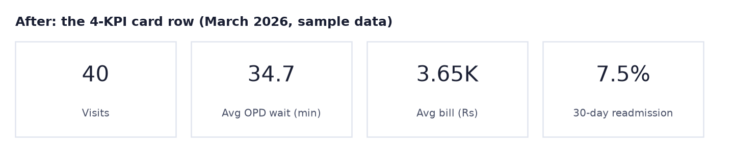 After: four cards: 40 visits, 34.7 average OPD wait in minutes, 3.65K average bill in rupees, 7.5% 30-day readmission