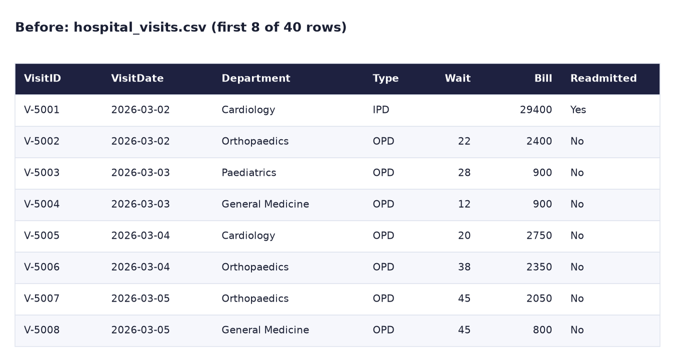 Before: first 8 of 40 rows of hospital_visits.csv with VisitID, VisitDate, Department, Type OPD or IPD, Wait in minutes blank for IPD, Bill and Readmitted Yes or No
