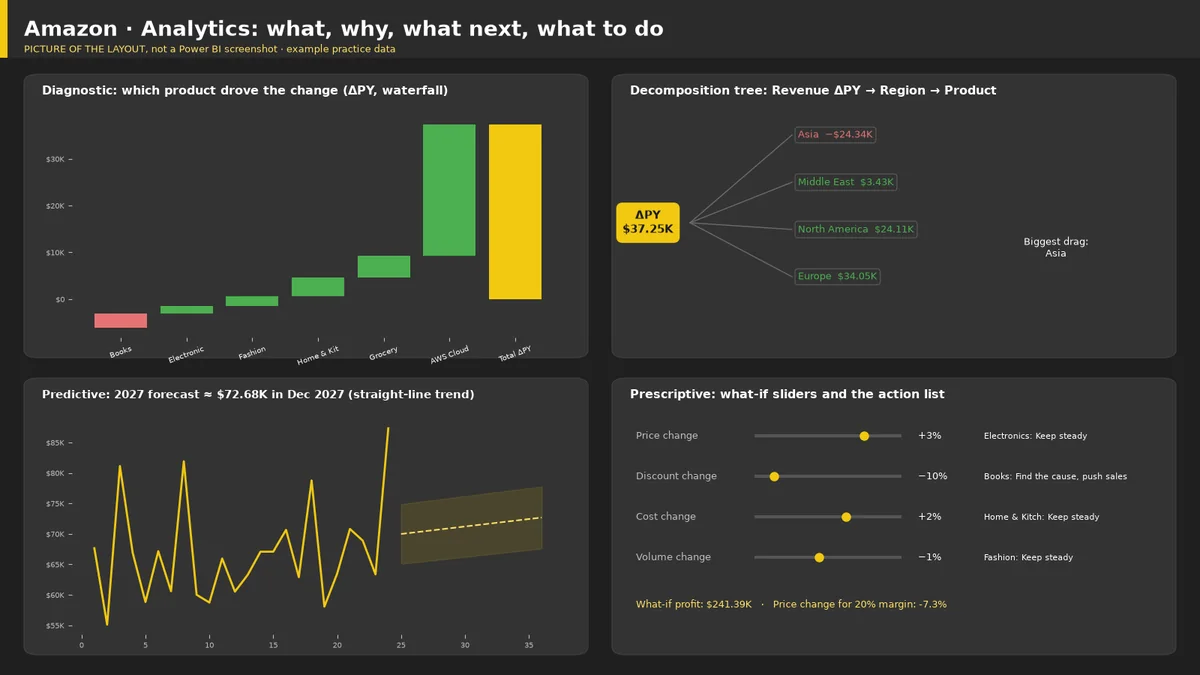 Picture of the Amazon Power BI analytics layout
