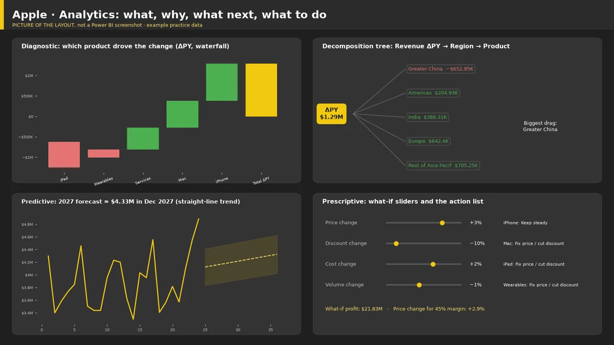 Picture of the Apple Power BI analytics layout
