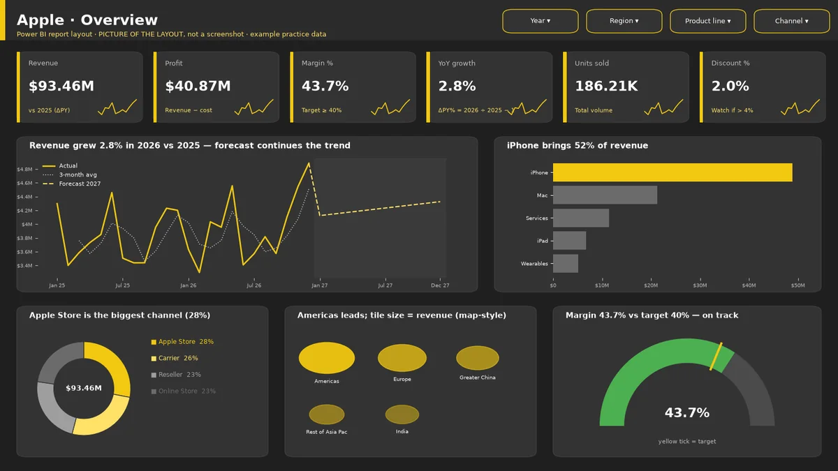 Picture of the Apple Power BI overview layout