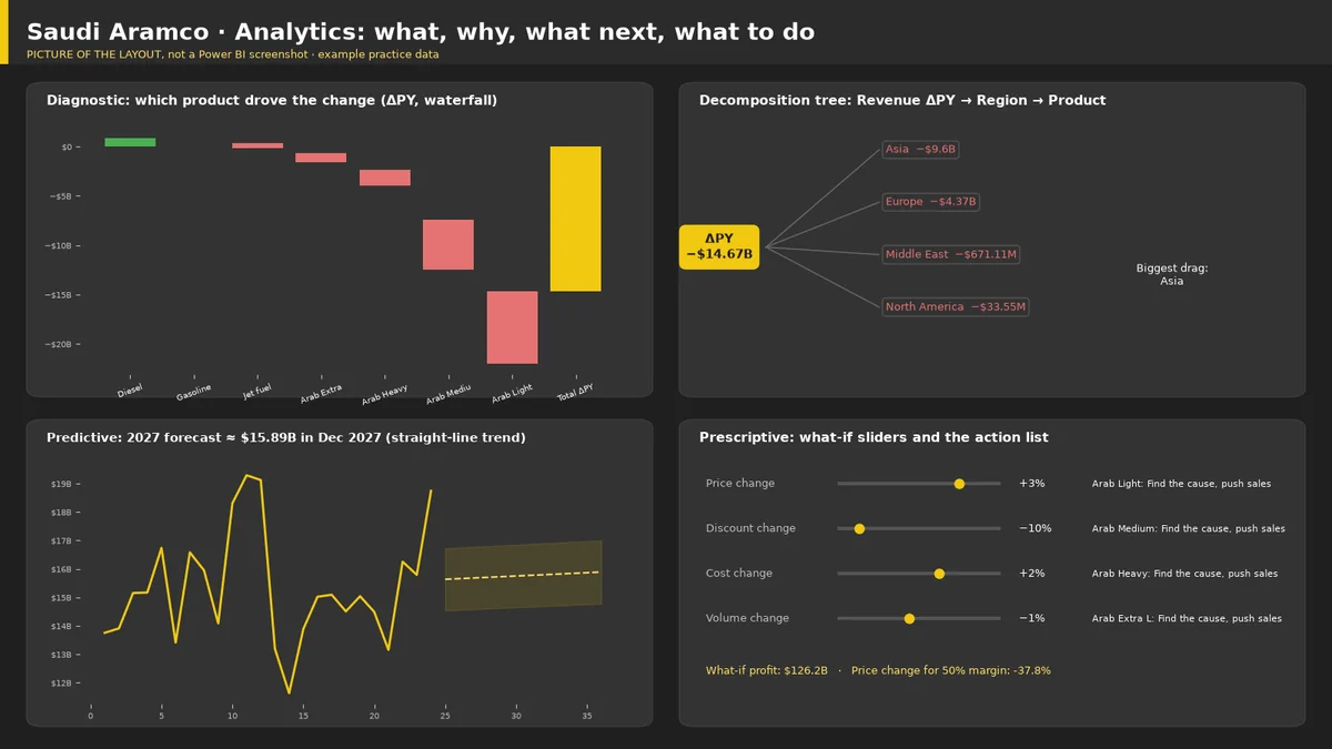 Picture of the Saudi Aramco Power BI analytics layout